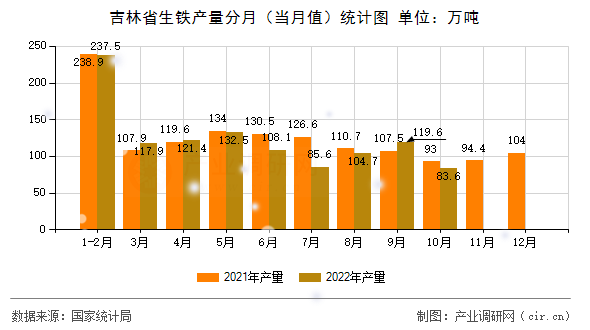 吉林省生鐵產量分月（當月值）統計圖