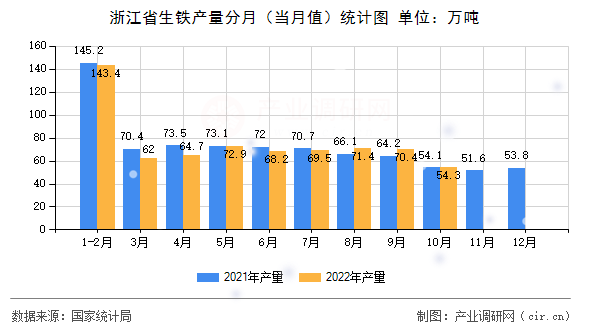 浙江省生鐵產量分月（當月值）統計圖