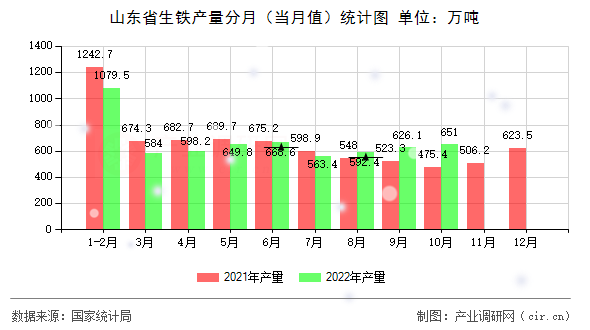 山東省生鐵產量分月（當月值）統計圖