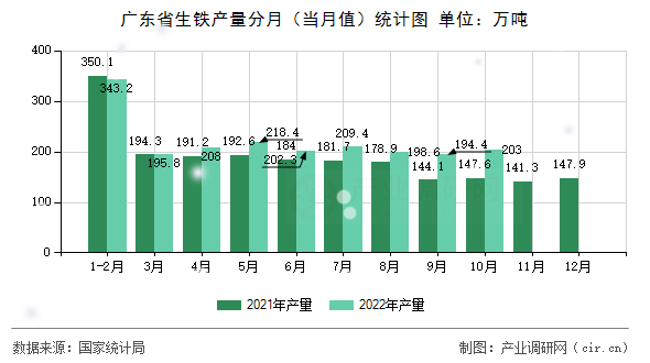 廣東省生鐵產量分月（當月值）統計圖