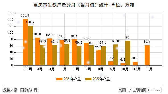 重慶市生鐵產量分月（當月值）統計