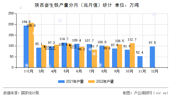 陜西省生鐵產量分月（當月值）統計