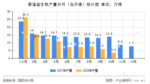 青海省生鐵產量分月（當月值）統計圖