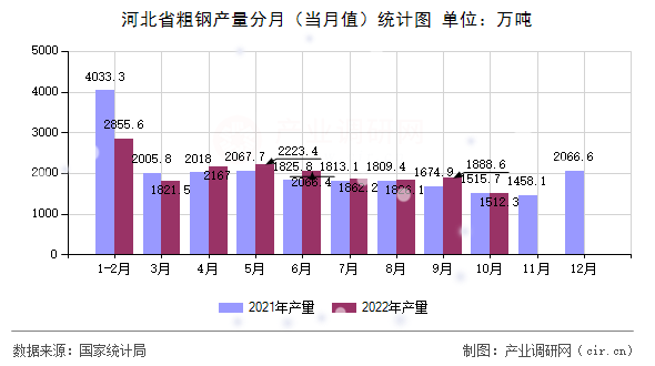 河北省粗鋼產量分月（當月值）統計圖