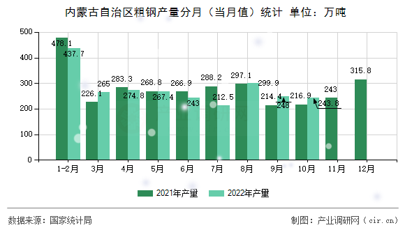 內蒙古自治區粗鋼產量分月（當月值）統計