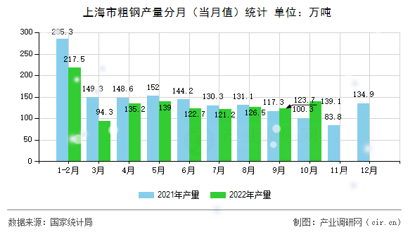 上海市粗鋼產量分月（當月值）統計