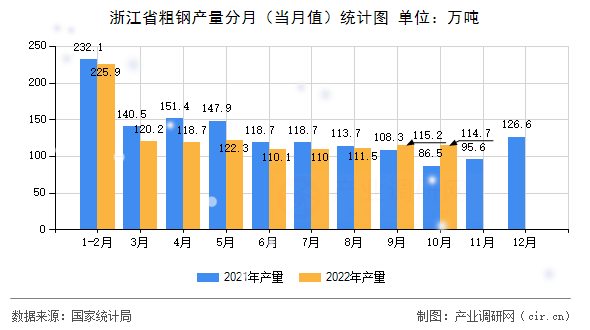 浙江省粗鋼產(chǎn)量分月（當(dāng)月值）統(tǒng)計圖