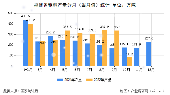福建省粗鋼產量分月（當月值）統計