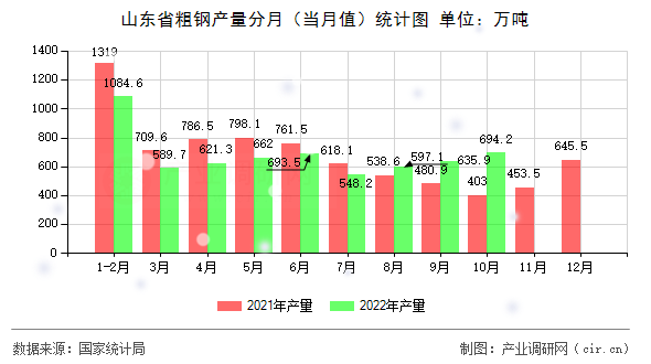 山東省粗鋼產量分月（當月值）統計圖