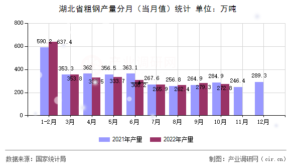 湖北省粗鋼產量分月（當月值）統計