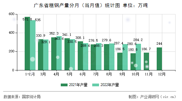 廣東省粗鋼產量分月（當月值）統計圖