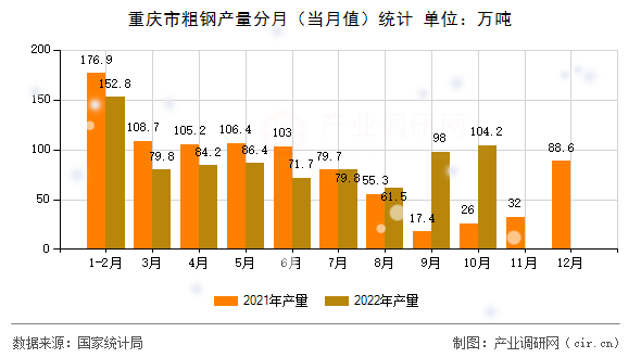 重慶市粗鋼產量分月（當月值）統計