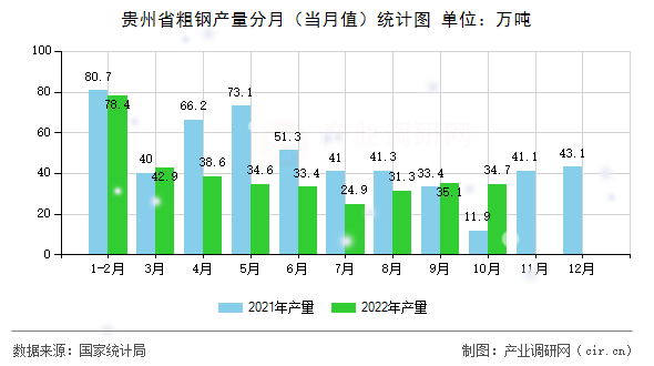 貴州省粗鋼產量分月（當月值）統計圖