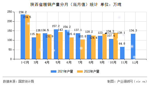 陜西省粗鋼產量分月（當月值）統計