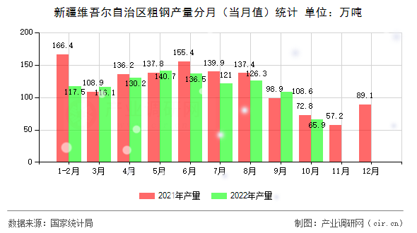 新疆維吾爾自治區粗鋼產量分月（當月值）統計