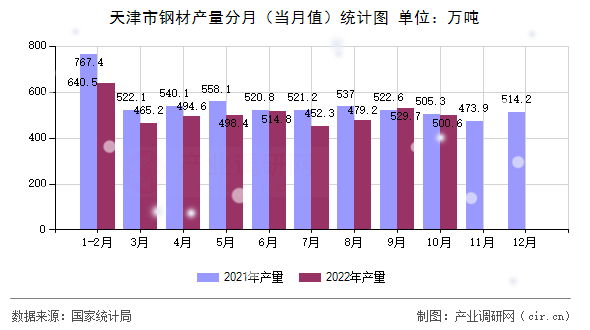 天津市鋼材產量分月（當月值）統計圖