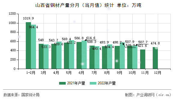 山西省鋼材產量分月（當月值）統計