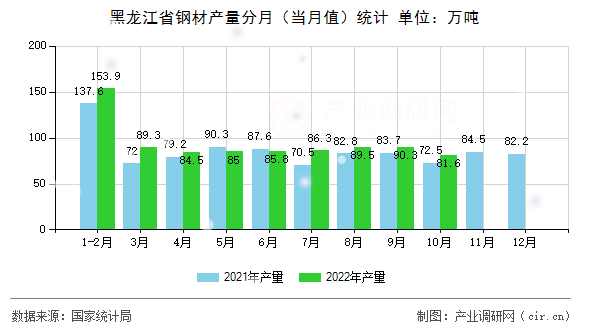 黑龍江省鋼材產(chǎn)量分月（當(dāng)月值）統(tǒng)計