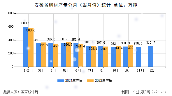 安徽省鋼材產(chǎn)量分月（當(dāng)月值）統(tǒng)計