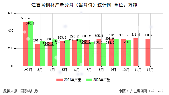 江西省鋼材產量分月（當月值）統計圖