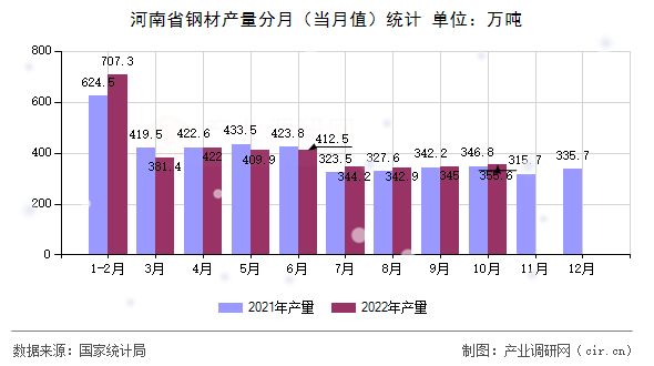 河南省鋼材產量分月（當月值）統計