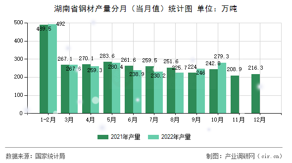 湖南省鋼材產量分月（當月值）統計圖