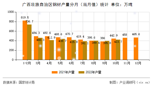 廣西壯族自治區鋼材產量分月（當月值）統計