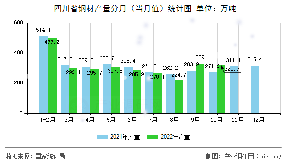 四川省鋼材產量分月（當月值）統計圖