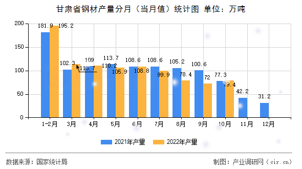 甘肅省鋼材產量分月（當月值）統計圖
