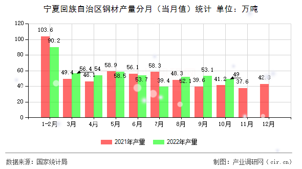 寧夏回族自治區鋼材產量分月（當月值）統計