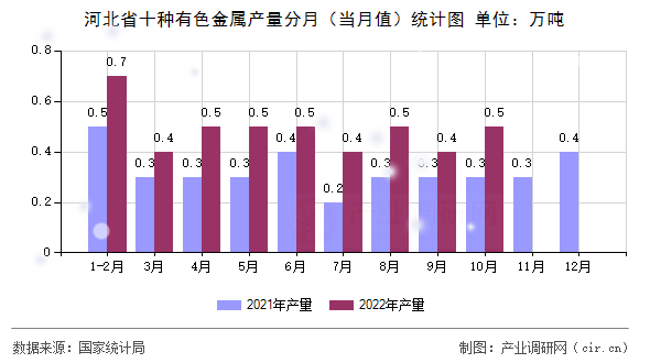 河北省十種有色金屬產(chǎn)量分月（當(dāng)月值）統(tǒng)計圖