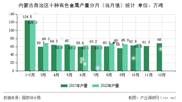內蒙古自治區十種有色金屬產量分月（當月值）統計