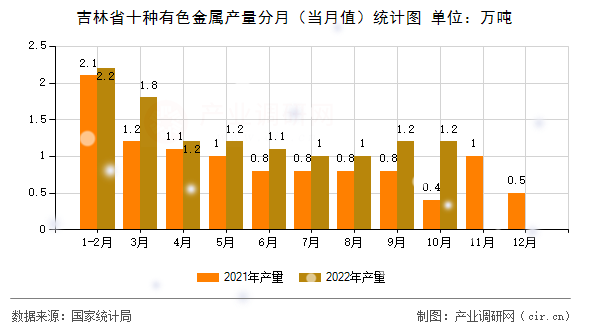 吉林省十種有色金屬產量分月（當月值）統計圖