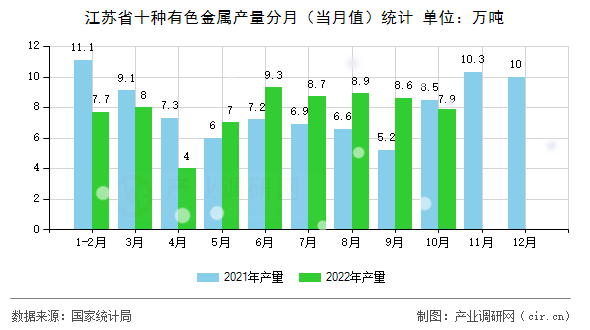 江蘇省十種有色金屬產量分月（當月值）統計