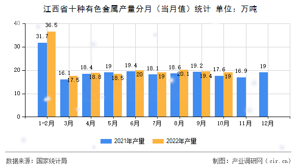 江西省十種有色金屬產量分月（當月值）統計