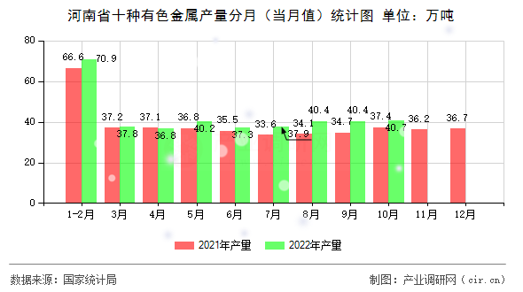河南省十種有色金屬產量分月（當月值）統計圖