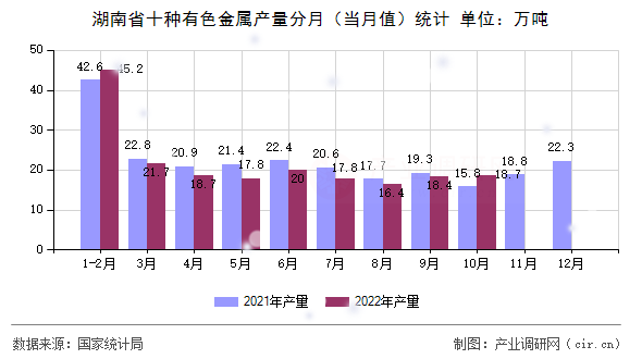 湖南省十種有色金屬產量分月（當月值）統計