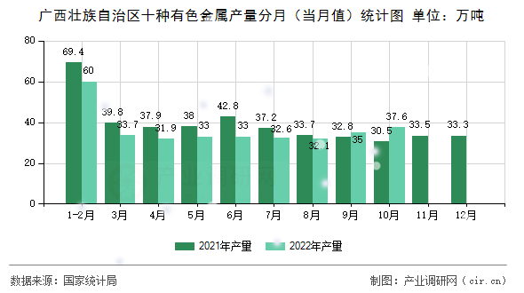 廣西壯族自治區十種有色金屬產量分月（當月值）統計圖