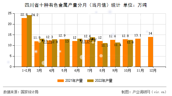 四川省十種有色金屬產量分月（當月值）統計
