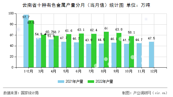 云南省十種有色金屬產量分月（當月值）統計圖