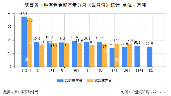 陜西省十種有色金屬產(chǎn)量分月（當(dāng)月值）統(tǒng)計