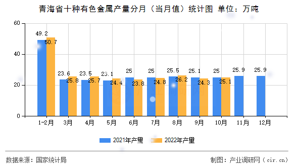 青海省十種有色金屬產量分月（當月值）統計圖