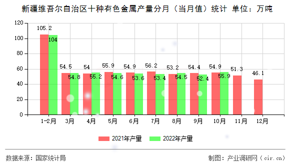 新疆維吾爾自治區十種有色金屬產量分月（當月值）統計