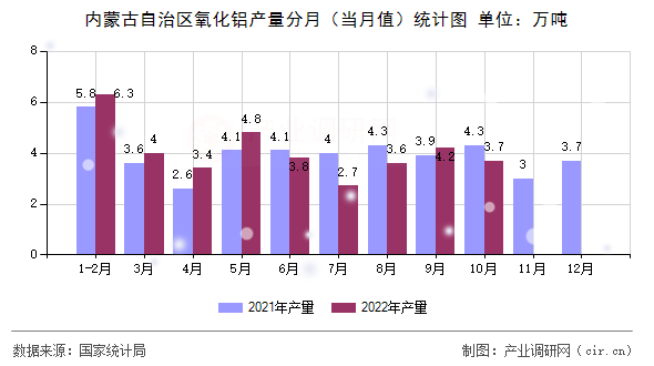 內蒙古自治區氧化鋁產量分月（當月值）統計圖