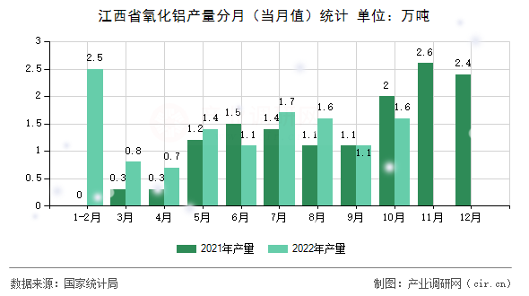 江西省氧化鋁產量分月（當月值）統計