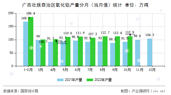 廣西壯族自治區(qū)氧化鋁產(chǎn)量分月（當(dāng)月值）統(tǒng)計