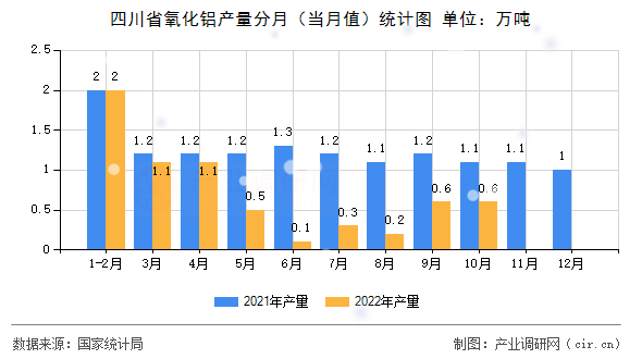 四川省氧化鋁產量分月（當月值）統計圖