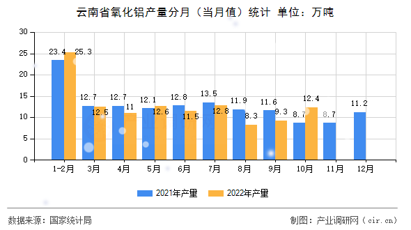 云南省氧化鋁產量分月（當月值）統計