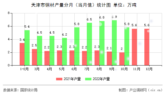 天津市銅材產量分月（當月值）統計圖