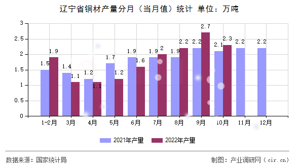 遼寧省銅材產量分月（當月值）統計